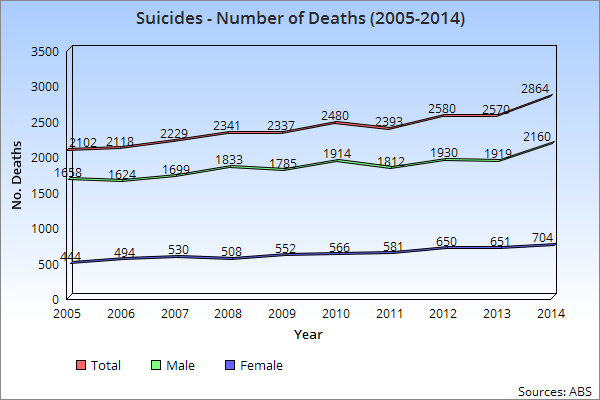 Total Number Suicides